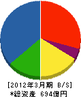 東洋熱工業 貸借対照表 2012年3月期 東洋熱工業 貸借対照表 2012年3月期