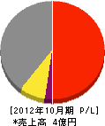 ロード 損益計算書 2012年10月期 ロード 損益計算書 2012年10月期