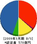 三建設備工業 貸借対照表 2009年3月期 三建設備工業 貸借対照表 2009年3月期