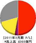 東邦瓦斯 損益計算書 2011年3月期 東邦瓦斯 損益計算書 2011年3月期