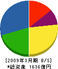 ユアテック 貸借対照表 2009年3月期 ユアテック 貸借対照表 2009年3月期