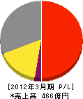 北陸瓦斯 損益計算書 2012年3月期 北陸瓦斯 損益計算書 2012年3月期