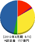 朝日エティック 貸借対照表 2012年4月期 朝日エティック 貸借対照表 2012年4月期