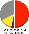 大陽日酸 損益計算書 2011年3月期 大陽日酸 損益計算書 2011年3月期