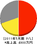 渡辺石材 損益計算書 2011年5月期 渡辺石材 損益計算書 2011年5月期