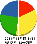 山中産業 貸借対照表 2011年12月期 山中産業 貸借対照表 2011年12月期