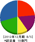 石渡工業 貸借対照表 2012年12月期 石渡工業 貸借対照表 2012年12月期