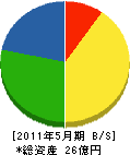石橋建設工業 貸借対照表 2011年5月期 石橋建設工業 貸借対照表 2011年5月期