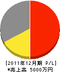 多賀精次郎商店 損益計算書 2011年12月期 多賀精次郎商店 損益計算書 2011年12月期