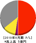 氷室建設 損益計算書 2010年8月期 氷室建設 損益計算書 2010年8月期
