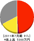 東海塗装店 損益計算書 2011年7月期 東海塗装店 損益計算書 2011年7月期