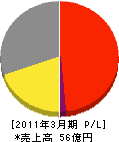 東京ガス山梨 損益計算書 2011年3月期 東京ガス山梨 損益計算書 2011年3月期