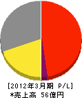 東京ガス山梨 損益計算書 2012年3月期 東京ガス山梨 損益計算書 2012年3月期