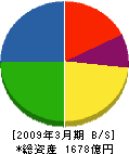 岡村製作所 貸借対照表 2009年3月期 岡村製作所 貸借対照表 2009年3月期