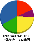 ユアテック 貸借対照表 2012年3月期 ユアテック 貸借対照表 2012年3月期