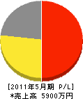 北川電気商会 損益計算書 2011年5月期 北川電気商会 損益計算書 2011年5月期