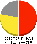 北川電気商会 損益計算書 2010年5月期 北川電気商会 損益計算書 2010年5月期