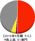 ヨコソー 損益計算書 2010年9月期 ヨコソー 損益計算書 2010年9月期