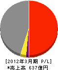 シーテック 損益計算書 2012年3月期 シーテック 損益計算書 2012年3月期