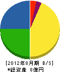 古本工務店 貸借対照表 2012年8月期 古本工務店 貸借対照表 2012年8月期