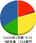 村田機械 貸借対照表 2009年3月期 村田機械 貸借対照表 2009年3月期