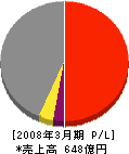 シーテック 損益計算書 2008年3月期 シーテック 損益計算書 2008年3月期