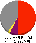 佐世保重工業 損益計算書 2012年3月期 佐世保重工業 損益計算書 2012年3月期
