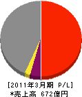 佐世保重工業 損益計算書 2011年3月期 佐世保重工業 損益計算書 2011年3月期