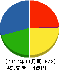 秋山土建 貸借対照表 2012年11月期 秋山土建 貸借対照表 2012年11月期