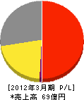 セフテック 損益計算書 2012年3月期 セフテック 損益計算書 2012年3月期