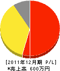 二見水道工業所 損益計算書 2011年12月期 二見水道工業所 損益計算書 2011年12月期