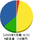 庄司建設工業 貸借対照表 2009年5月期 庄司建設工業 貸借対照表 2009年5月期