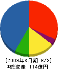 古久根建設 貸借対照表 2009年3月期 古久根建設 貸借対照表 2009年3月期