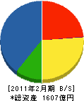 一条工務店 貸借対照表 2011年2月期 一条工務店 貸借対照表 2011年2月期