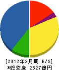 伊藤忠テクノソリューションズ 貸借対照表 2012年3月期 伊藤忠テクノソリューションズ 貸借対照表 2012年3月期