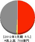 内外テクノス 損益計算書 2012年3月期 内外テクノス 損益計算書 2012年3月期