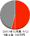 西辻総業 損益計算書 2011年12月期 西辻総業 損益計算書 2011年12月期