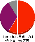 赤間造園 損益計算書 2011年12月期 赤間造園 損益計算書 2011年12月期