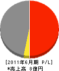 白川建設 損益計算書 2011年6月期 白川建設 損益計算書 2011年6月期