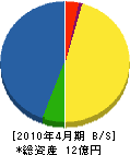 中川阿部建設 貸借対照表 2010年4月期 中川阿部建設 貸借対照表 2010年4月期