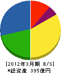西日本プラント工業 貸借対照表 2012年3月期 西日本プラント工業 貸借対照表 2012年3月期