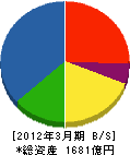 東亜建設工業 貸借対照表 2012年3月期 東亜建設工業 貸借対照表 2012年3月期