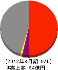地下鉄メインテナンス 損益計算書 2012年3月期 地下鉄メインテナンス 損益計算書 2012年3月期