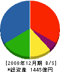 福田組 貸借対照表 2008年12月期 福田組 貸借対照表 2008年12月期