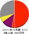 藤緑園 損益計算書 2011年12月期 藤緑園 損益計算書 2011年12月期