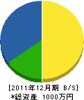 室田建工 貸借対照表 2011年12月期 室田建工 貸借対照表 2011年12月期