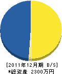 田村重機 貸借対照表 2011年12月期 田村重機 貸借対照表 2011年12月期