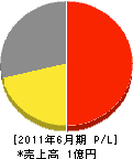 セブン・プルーフ 損益計算書 2011年6月期 セブン・プルーフ 損益計算書 2011年6月期