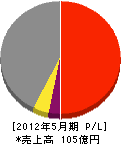 ハマダ 損益計算書 2012年5月期 ハマダ 損益計算書 2012年5月期