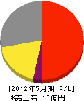 スエヒロ 損益計算書 2012年5月期 スエヒロ 損益計算書 2012年5月期